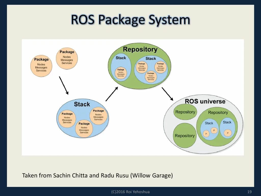 Система Ros. Команды Ros. Ros компоненты. Ros Robotics Operation System. Message node