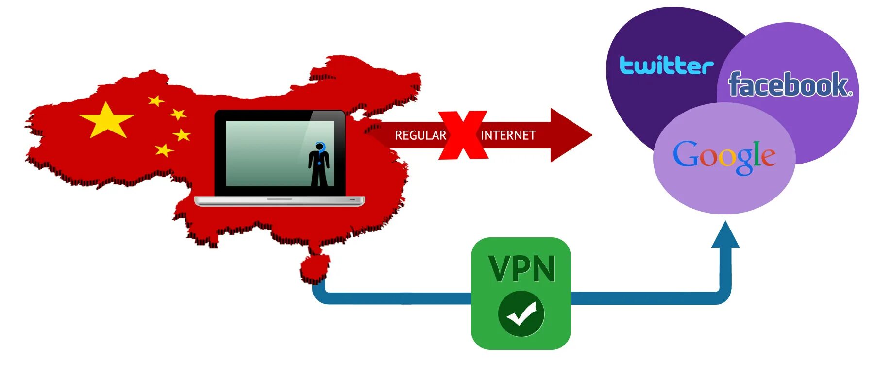 Золотой щит китайский файрвол. Firewall в Китае. VPN. VPN Китай. Обход запрета vpn