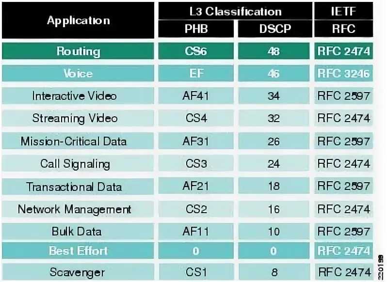 DSCP таблица. Таблица QOS. TOS таблица. TOS DSCP таблица. Приоритет трафика