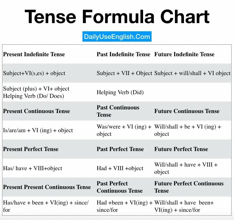 Tense пример. Tenses formula. 12 tenses formula. tenses chart. past tenses formula.