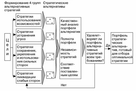 Портфель стратегий предприятия