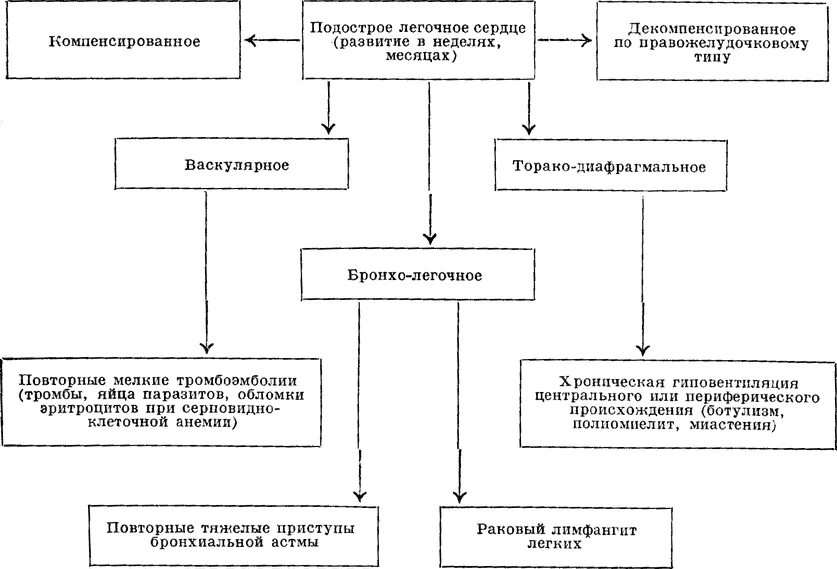 Легочное сердце тесты