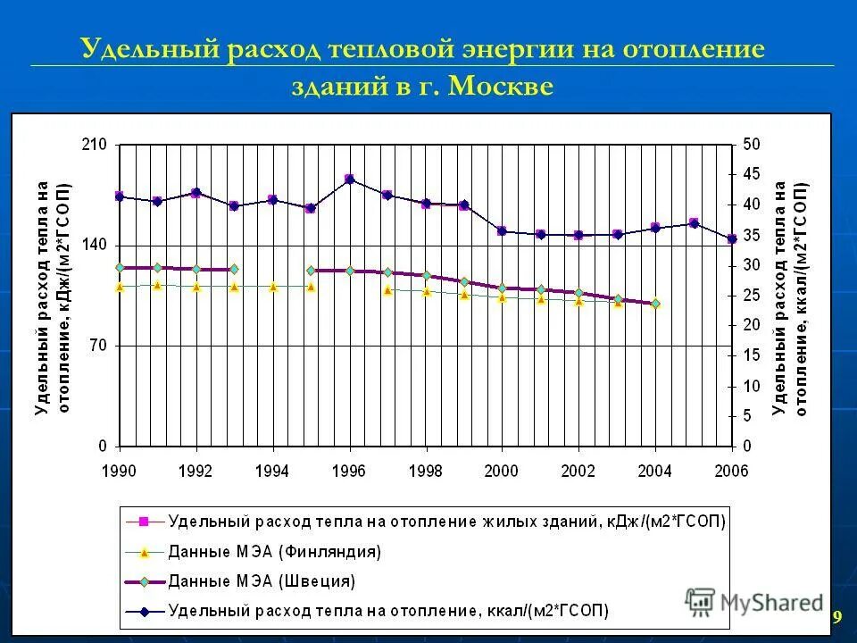 Удельный расход тепловой энергии на отопление. Удельный расход тепловой энергии. Удельное потребление электроэнергии это. Удельный расход тепловой энергии на отопление здания. Удельное потребление тепловой энергии.