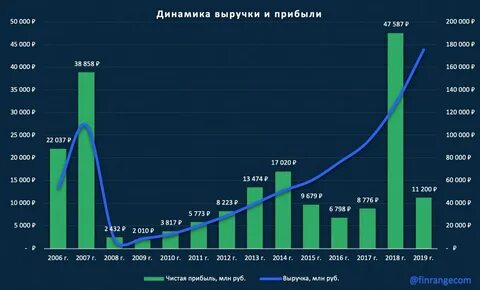 Акции телеграм