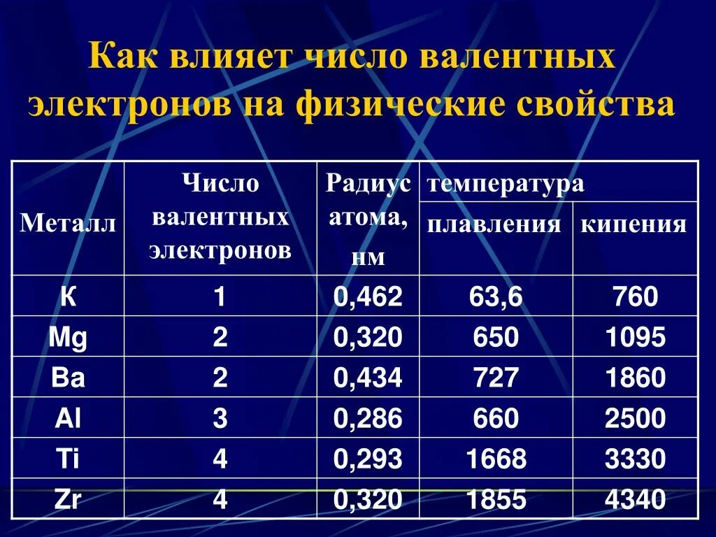 Число валентных электронов в таблице менделеева Увеличивается число валентных электронов в атоме