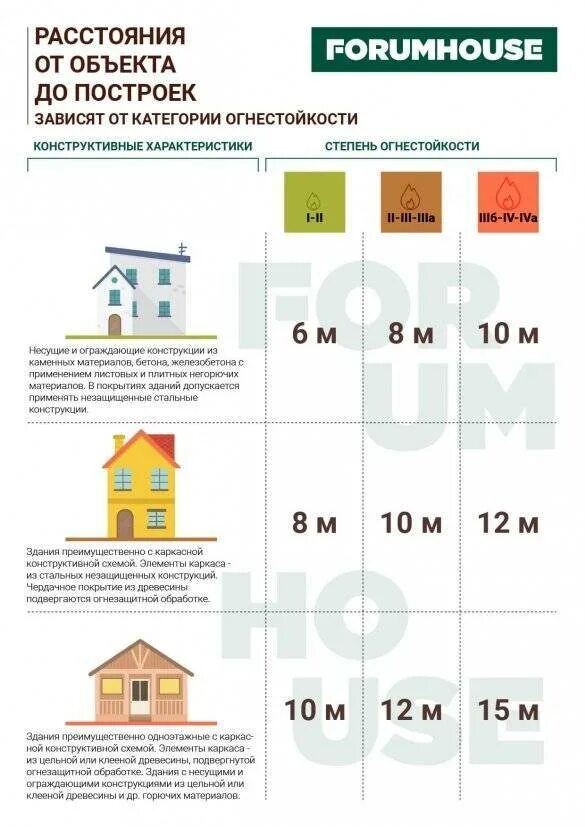 Сколько метров может быть дом. Пожарная норма строений на участке ижс. противопожарная безопасность расстояние между домами.