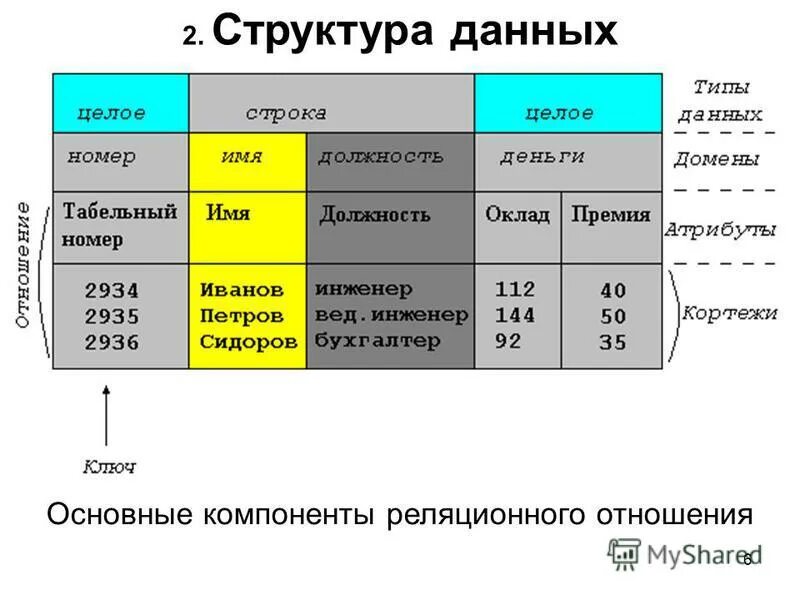 Основные элементы систем управления базами данных. Основные компоненты системы баз данных. Системы управления базами данных. Основные компоненты информационной технологии управления. Основные компоненты ит обработки данных.
