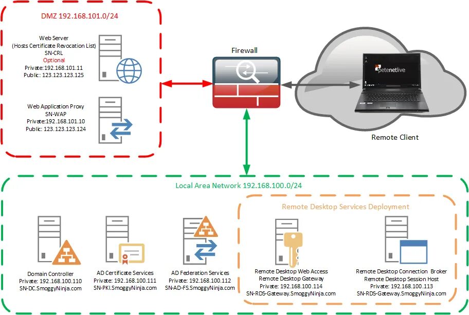 Dmz gateway. Шлюза remote desktop gateway. dmz схема. прокси сервер dmz. организация dmz.