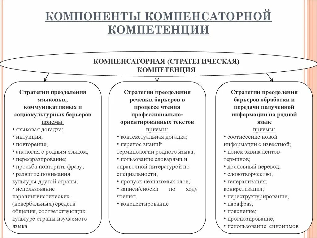 Компетенции социального обеспечения. Компенсаторная компетенция стратегии. Компенсаторная компетенция в иностранных языках это. Социокультурная компенсаторная языковая компетенции. Компенсаторная компетенция в обучении иностранному языку.