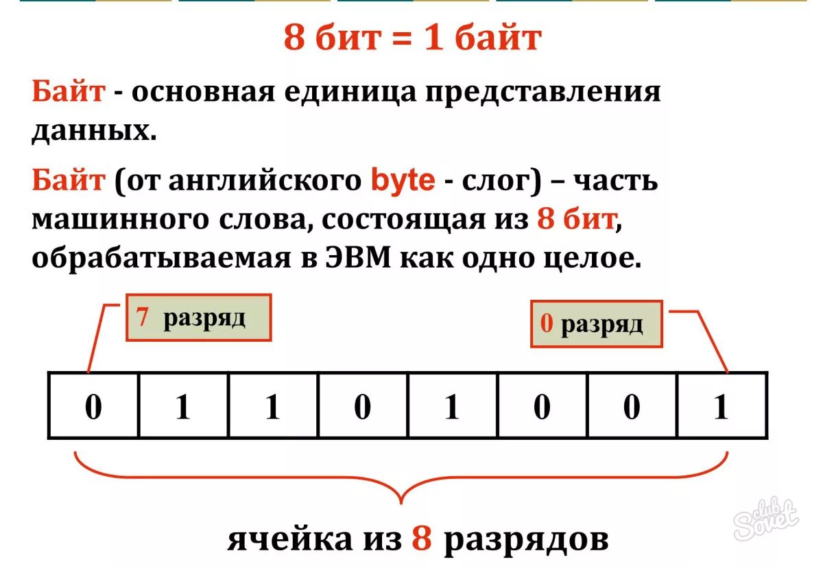 1 байт равен 8. Байт. Биты байты. Бит это в информатике. 1 Байт.