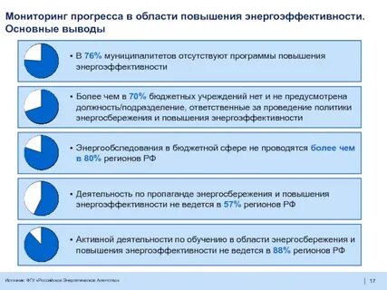 Энергоэффективность бюджетных учреждений