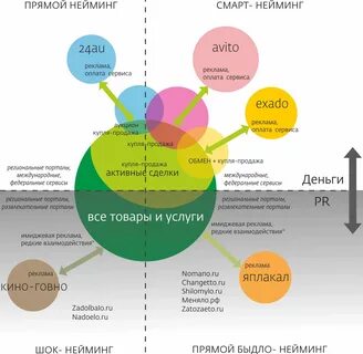 Услуга создания названий