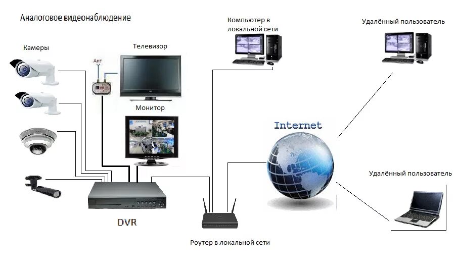 Схема подключения аналоговой камеры видеонаблюдения схема. Схема подключения IP камеры видеонаблюдения к компьютеру. Беспроводные камеры видеонаблюдения WIFI схема подключения. Монтаж камер видеонаблюдения схемы подключения. Подключение видеонаблюдения интернет