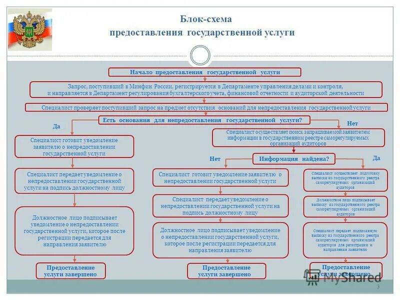 Предоставление сведений результатов