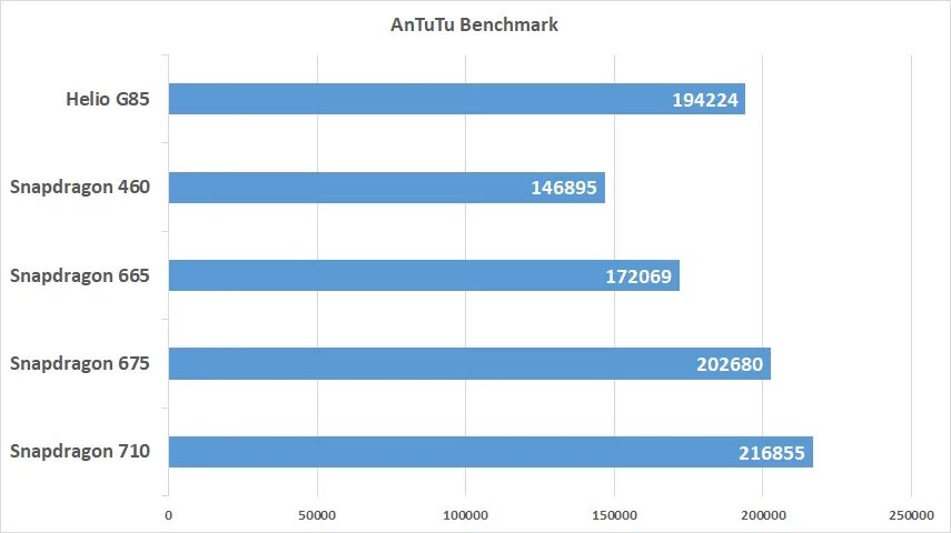 Текно пово 5 антуту. G85 процессор ANTUTU. Процессор MEDIATEK Helio g85. MEDIATEK Helio g85 (mt6769z). Восьмиядерный процессор MEDIATEK Helio g85.