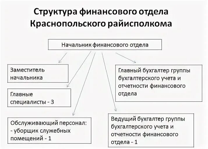 Структура финансового отдела. Отдел финансов должности. Структура финансового департамента. Финансовый отдел предприятия. Отдел финансов сайт