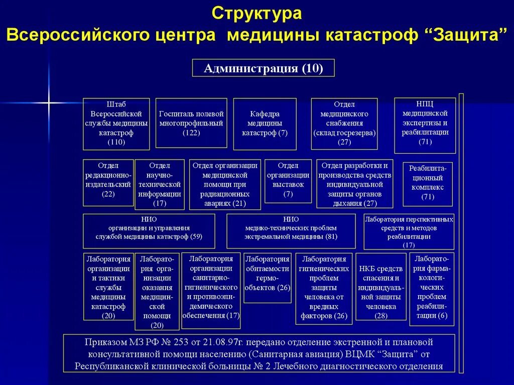 Смк минздрава россии. Организационная структура службы медицины катастроф. Структура Всероссийской службы медицины катастроф ВСМК. Всероссийская служба медицины катастроф: структура, основные задачи.. Всероссийский центр медицины катастроф защита задачи структура.