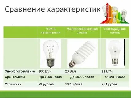 60 ватт светодиодная лампа соответствует