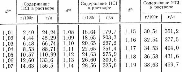 Плотность hcl