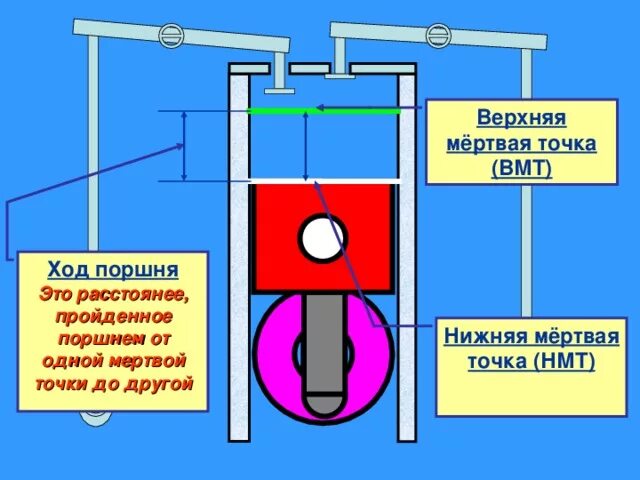 Верхняя мертвая точка поршня. Мертвые точки двигателя внутреннего сгорания. Что такое ВМТ В двигателе внутреннего сгорания. ВМТ В цилиндре ДВС. Мёртвые точки поршня в ДВС.