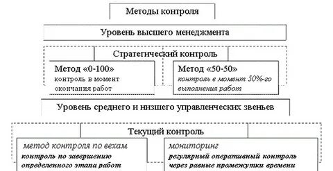 Какой метод контроля