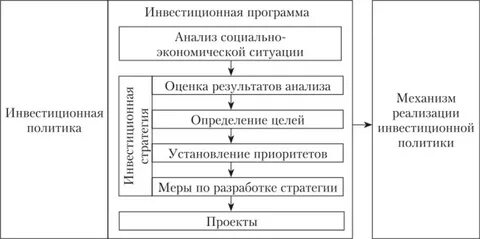 Механизмы инвестиций