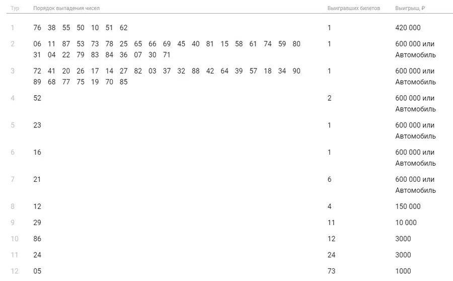 Выпавшие шары русского лото. Русское лото тираж 1480. Таблица розыгрыша русское лото. Русское лото невыпавшие числа. Русское лото тираж.