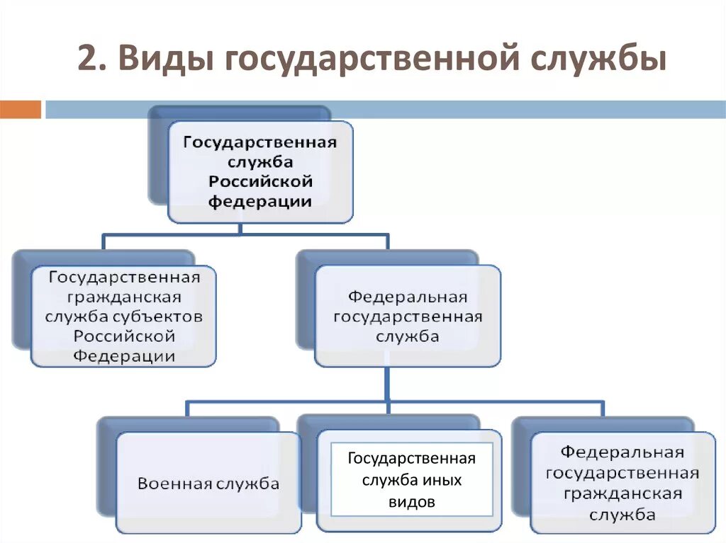 Государственная служба есть