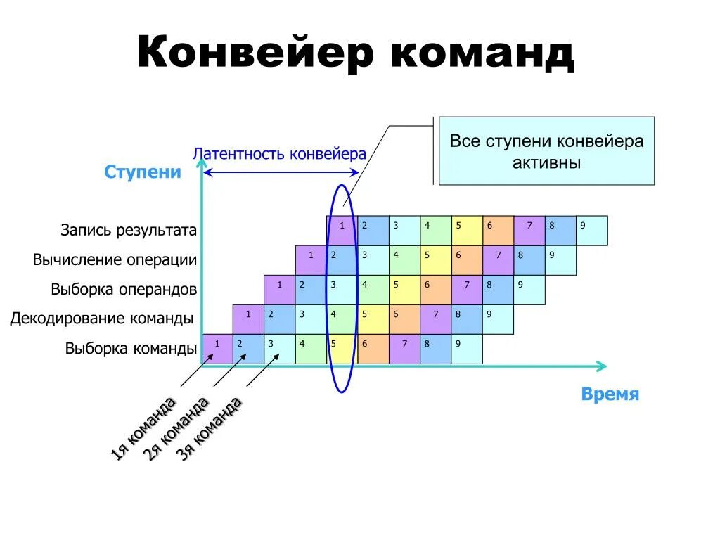 Ступенчатые числа. Конвейер команд. Конвейерная обработка команд. Конвейер команд конвейер данных. Конвейер в информатике это.