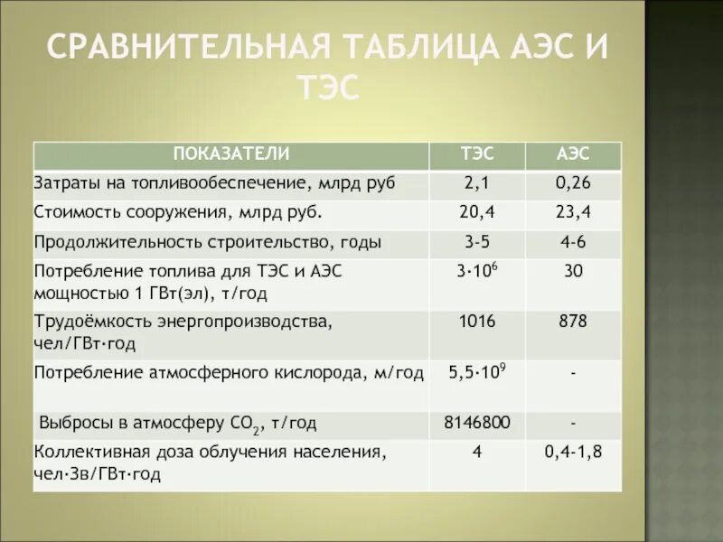 Какова мощность атомной электростанции. Таблица сравнения электростанций. Сравнение АЭС И ТЭС. Сравнение АЭС И ТЭС таблица. Сравнительная характеристика ТЭС И АЭС.