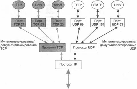 Порты протоколов