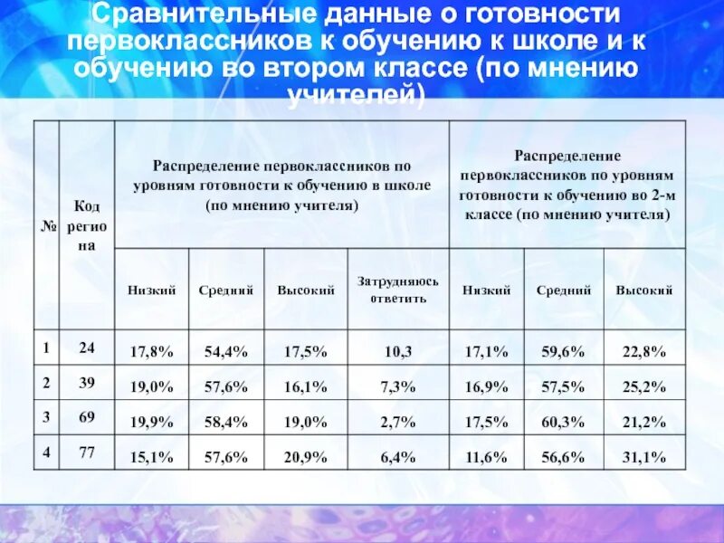 Мониторинг готовности первоклассников к обучению в школе. Степень подготовленности к школе. таблица готовности первоклассника. как распределить первоклассников по уровням. диагностика готовности к обучению в школе вывод.