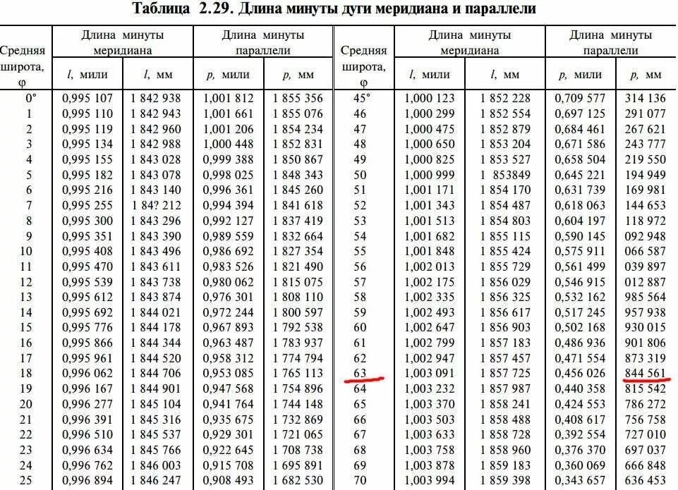 Координаты в минутах перевести. Длина градуса широты и долготы. Длина параллели в градусах. Длина 1 градуса широты. Длина 1 градуса параллели таблица.