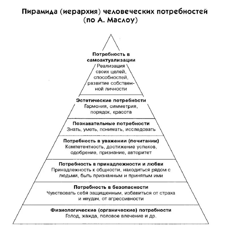 Структура потребностей гражданского общества. Пирамида потребностей Маслоу 7 уровней. Иерархическая пирамида Маслоу. Пирамида (иерархия) человеческих потребностей (по а.Маслоу). Базовые потребности человека по Маслоу в иерархической структуре.