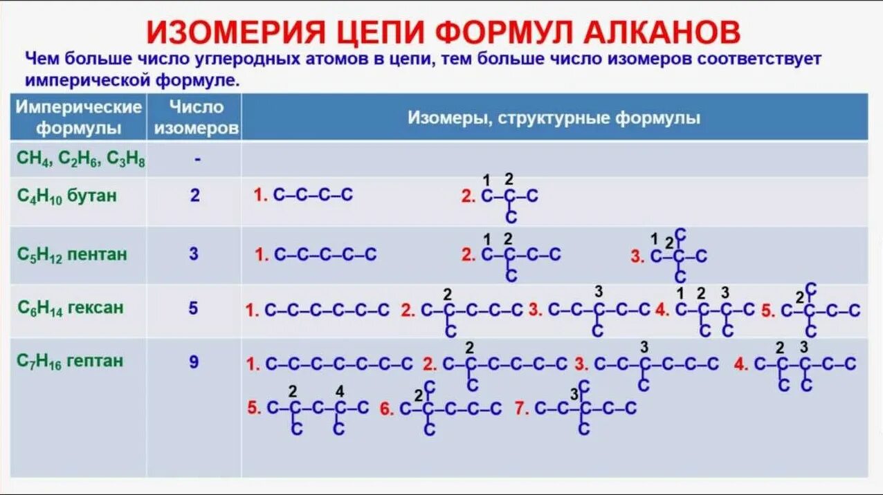 5 формул по химии. Структуры формула алканов. изомерия алканов формулы. изомерия алканов с7н16. органические соединения алканы.