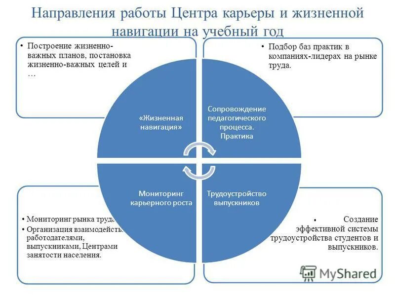 Направления работы центра. Охарактеризуйте направления деятельности центра здоровья. Направления деятельности. Гчп проекты. Направления работы центра.