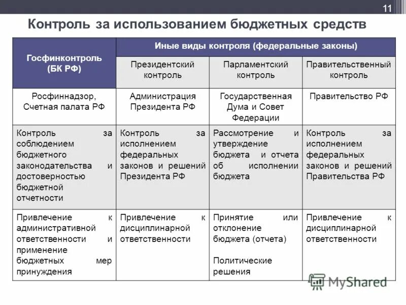 Субъекты применения мер принуждения. Виды финансового контроля. Характеристика государственного финансового контроля. Парламентских вид контроля виды. Парламентский контроль.