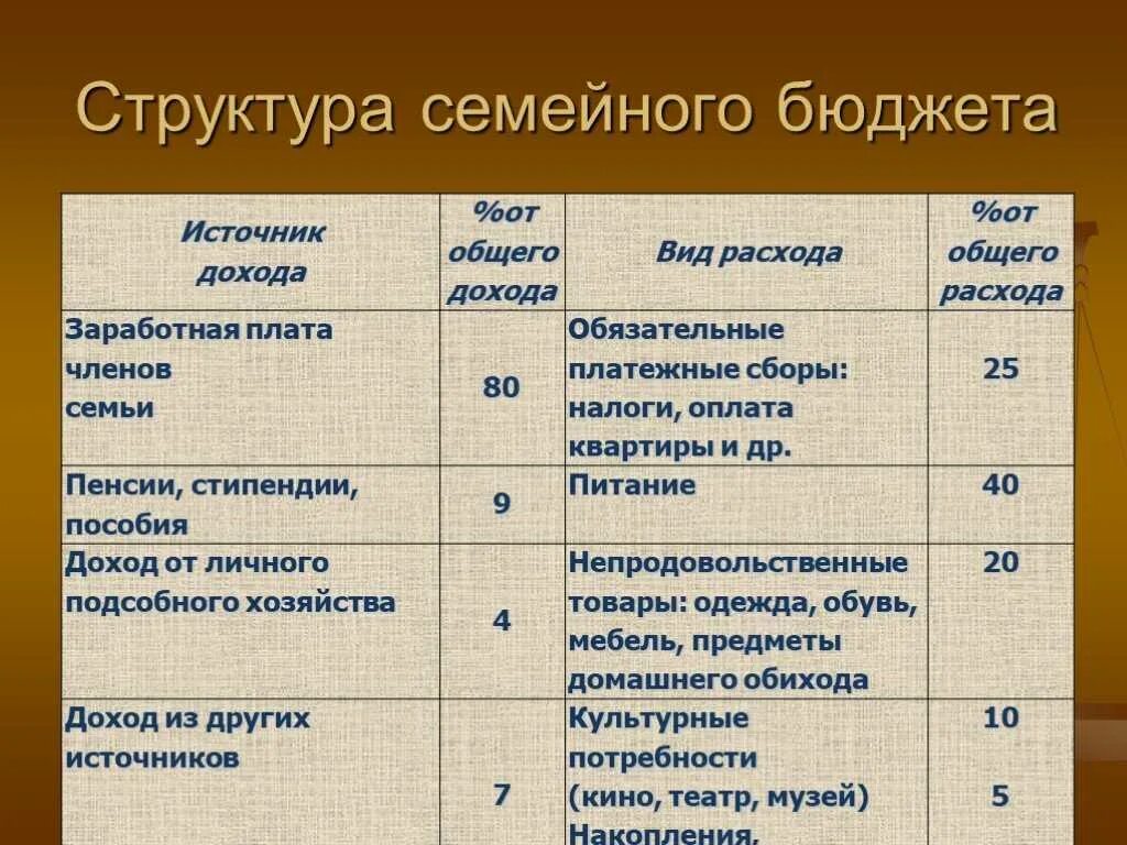 Выясни основные источники дохода твоей семьи. Семейный бюджет доходы и расходы семьи. Семейный бюджет план доходов и расходов семьи. Структура семейного бюджета. Статьи расходов семейного бюджета.