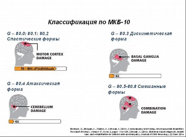 Дцп код по мкб. ДЦП спастическая форма мкб 10. Детский церебральный паралич классификация по мкб 10. Мкб-10 Международная классификация болезней ДЦП. Мкб 10 ДЦП атонически астатическая форма.