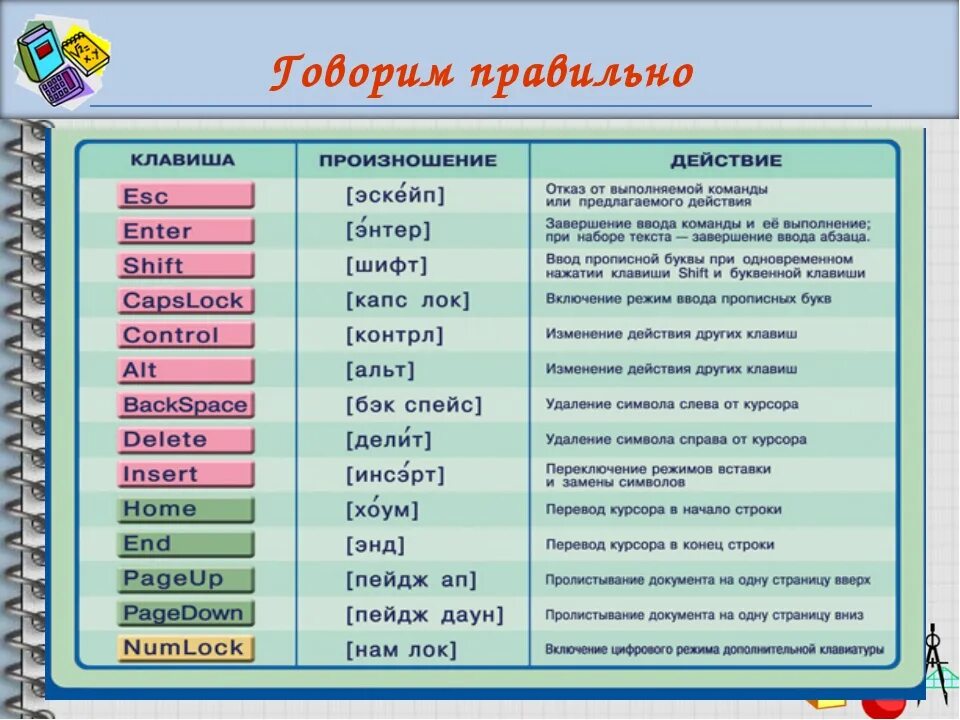 Правильно произносить глаголы. Название клавиш на клавиатуре компьютера. Название кнопок на клавиатуре. Название всех клавиш на клавиатуре. Название клавиш на клавиатуре на русском языке.