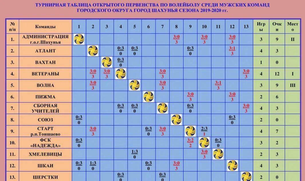 Турнирная таблица по мужскому. Таблица игр волейбол. Таблица соревнований по волейболу. Турнирная таблица игр по волейболу. Игровая таблица по волейболу.