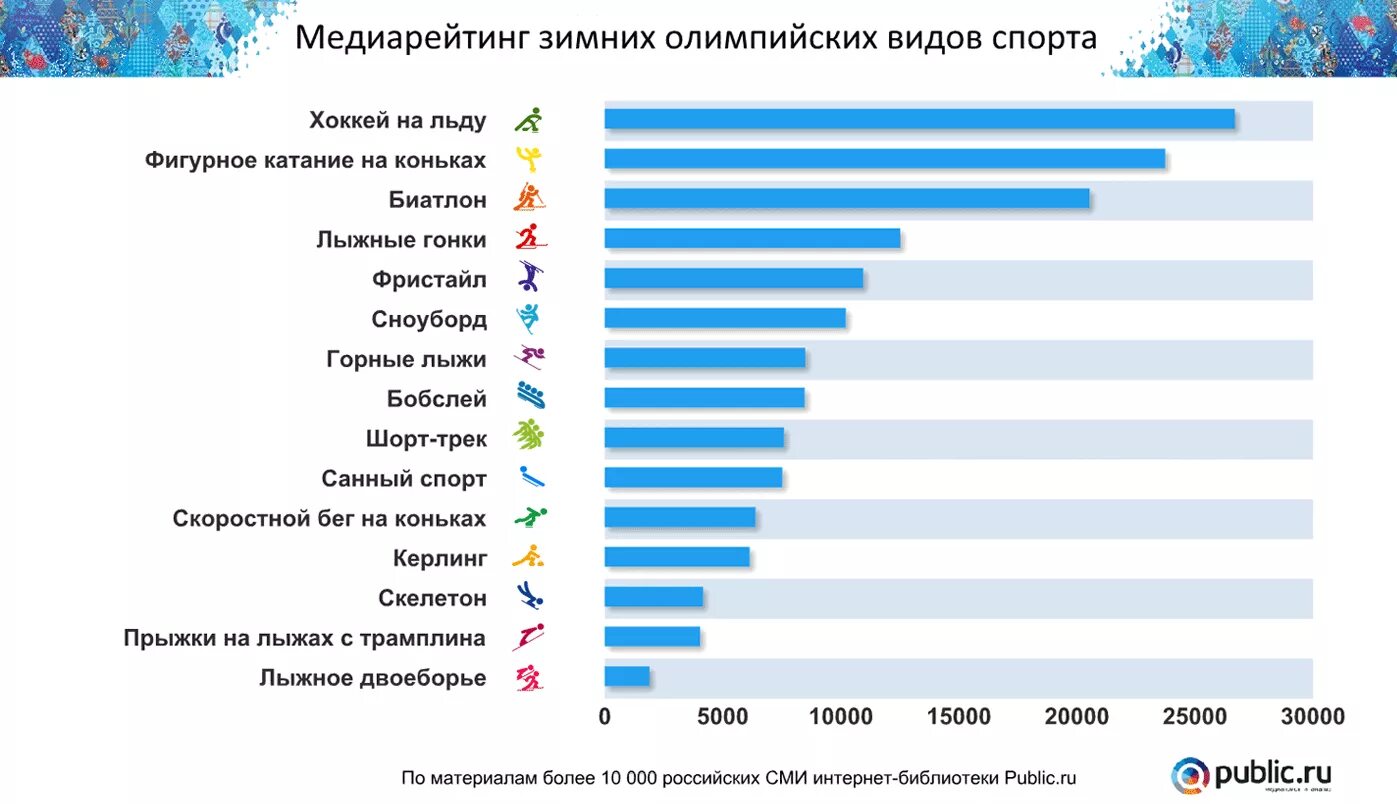 Лучший спорт рейтинг. Самвыйпоплярный вид спорта. Самые популярные виды спорта. Самое популярные воды сорта. Самые востребованные виды спорта.