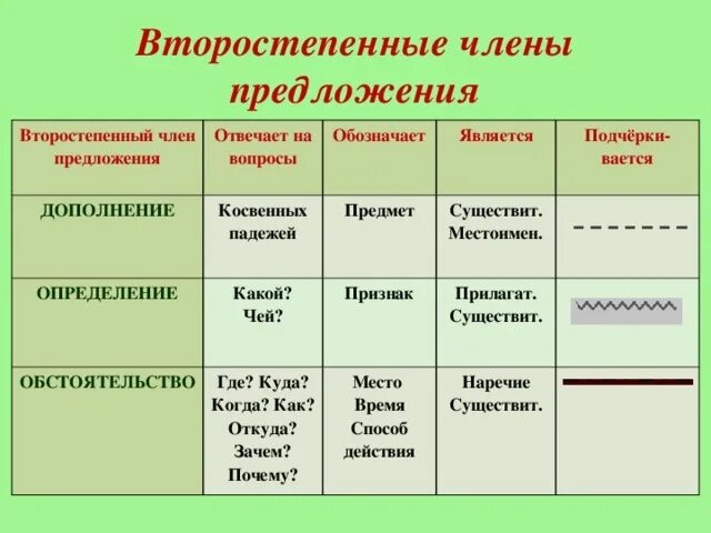 Отличающие обстоятельство. Второстепенные члёны предложения подчеркивание. Название второстепенных членов предложения.