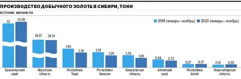 Центр добычи золота в сибири