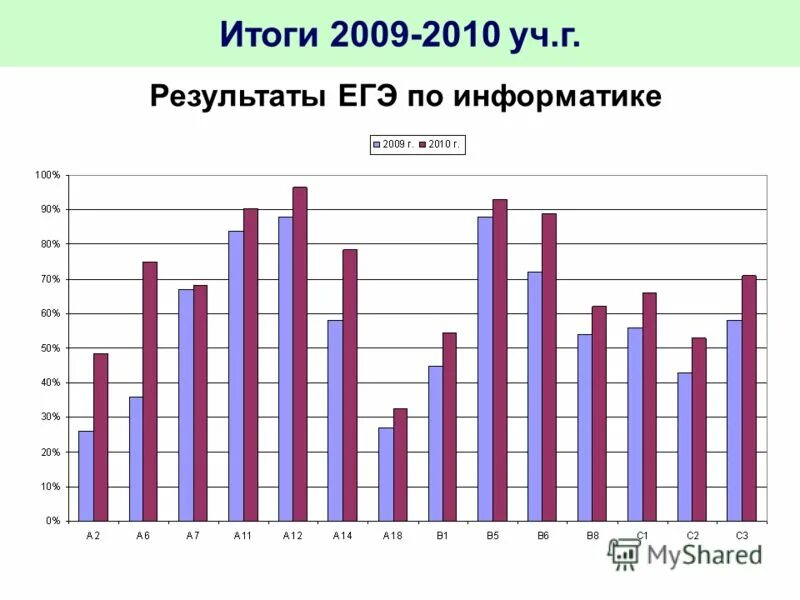 5. Карта рисков нарушения антимонопольного законодательства. Средние результаты егэ прошлых лет. 2010 г результаты. Результаты егэ икт.