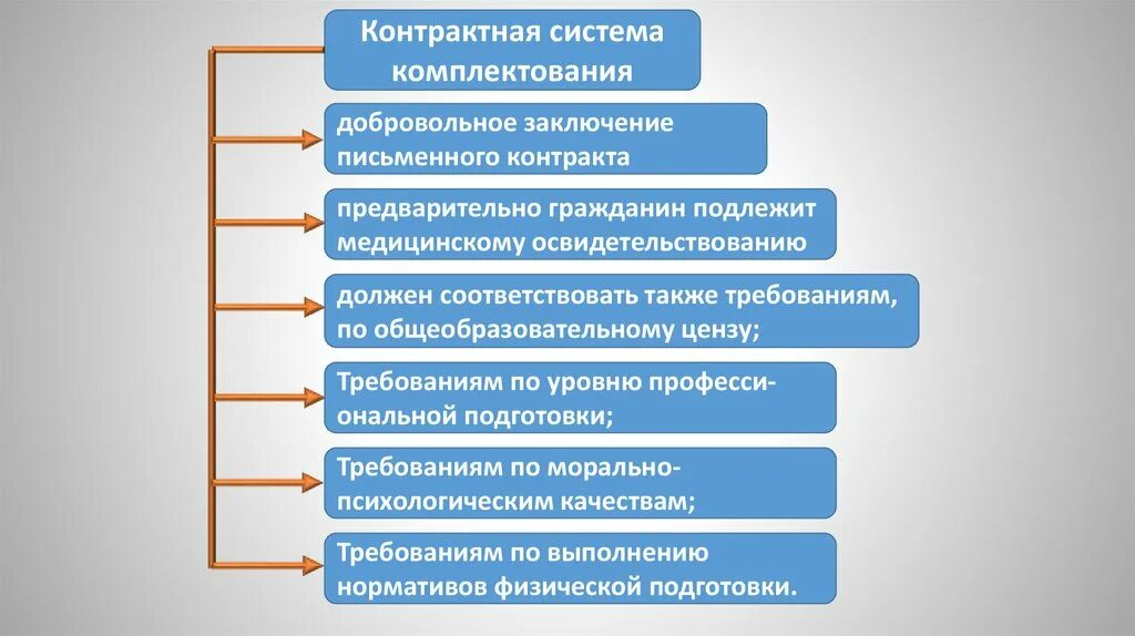 Воинские обязанности и комплектование личного состава. Система комплектования. Комплектование Вооруженных сил. Комплектование армии. Системы комплектования армии.