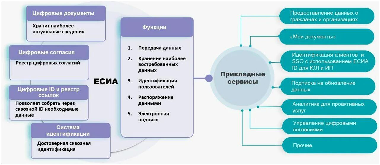 Digital profile. Инфраструктура цифрового профиля. Цифровой профиль гражданина. Концепция цифрового профиля. Цифровой профиль: понятие.