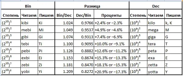 Прочитать степень. Йотаватты. dec степени. read степени. степень 14.