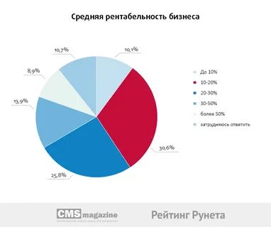 Средняя прибыль малого бизнеса