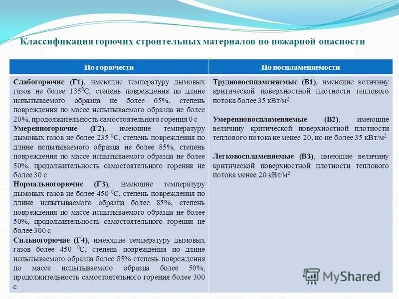 Группы воспламеняемости горючих. Горючесть материалов г1 г2 г3 г4. Г1 класс пожарной опасности. Горючести г2-г4. Классификация горючих строительных материалов.